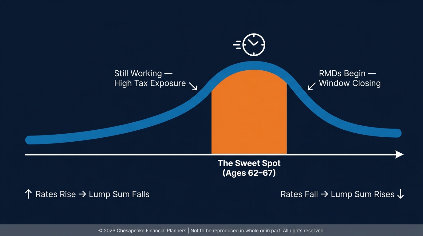 Featured image for “When should I consider timing my pension lump sum payment?”