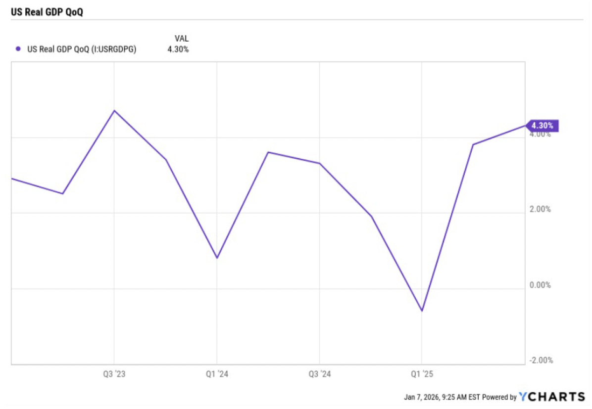real gdp | Great Valley Advisor Group